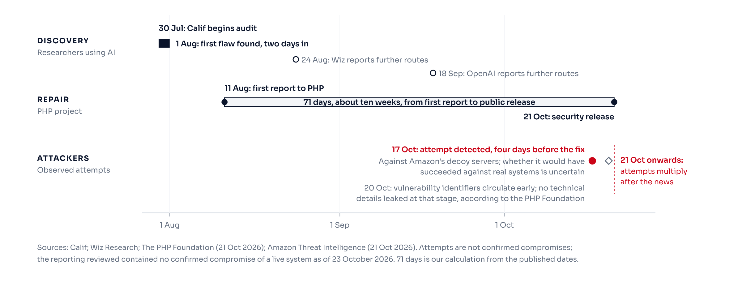 Timeline of PHP2Shell from 30 July to 21 October 2026 in three lanes: researchers using AI found the first flaw two days into an audit; the PHP project took 71 days from first report to public release; Amazon detected an attempt against its decoy servers on 17 October, four days before the fix.
