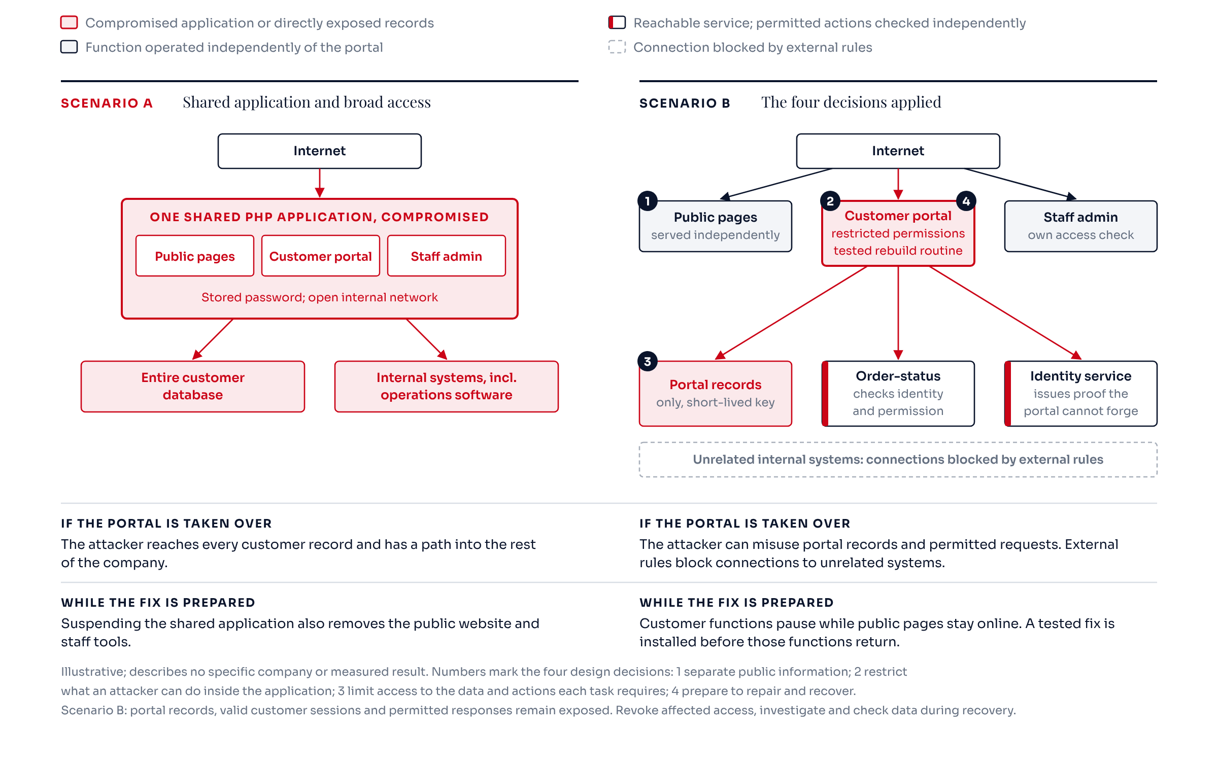 Illustrative diagram comparing a compromised customer portal in a shared application with broad access and in a design applying the four decisions, with the outcome if the portal is taken over and while the fix is prepared.